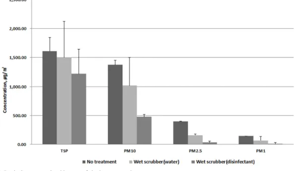 Figure 3. Particulate matters level by type of air cleaner operation process