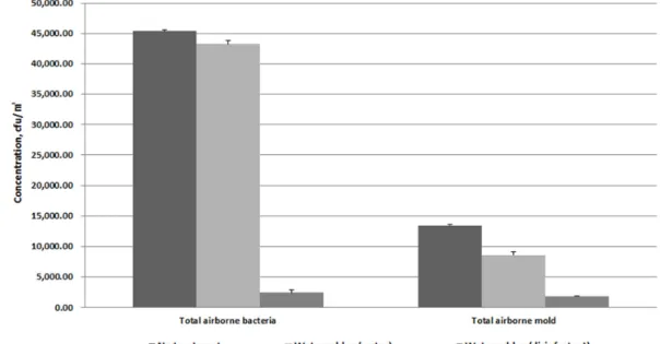 Figure 4. Airborne microorganisms level by type of air cleaner operation process