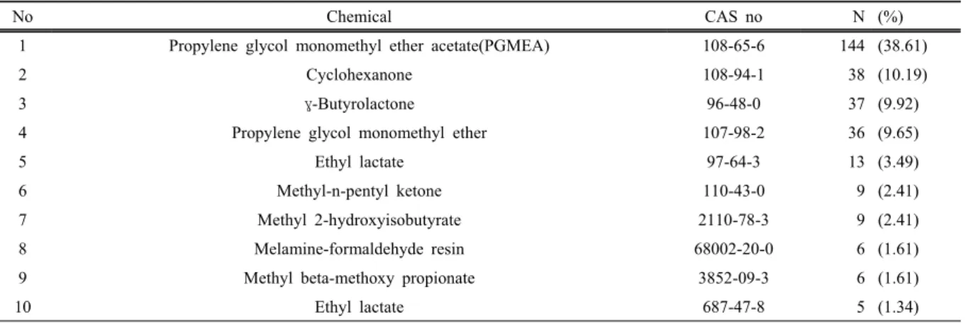 Table 2. Erroneous items in MSDS section 2(Hazards identification)