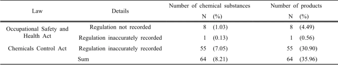 Table 6. Missing and inaccurate records for legal regulations