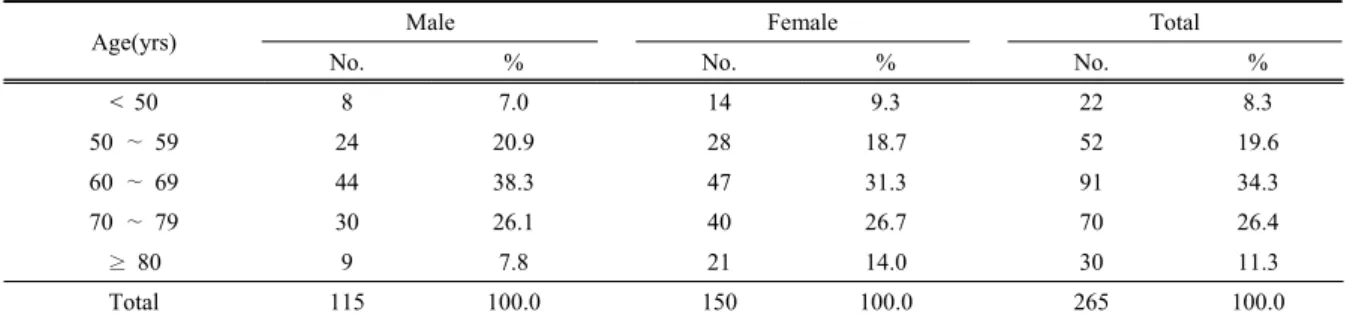 Table 1. Distribution of subjects according to gender and age