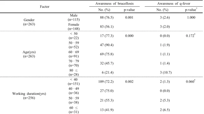 Table 4. Awareness rate of zoonoses according to the general characteristics