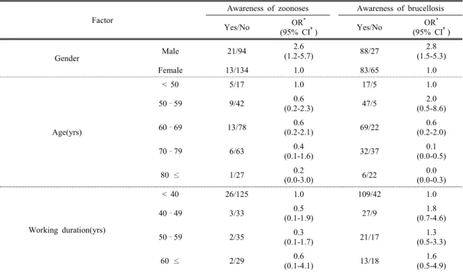 Table 6. Awareness rate of zoonoses and brucellosis according to the general characteristics