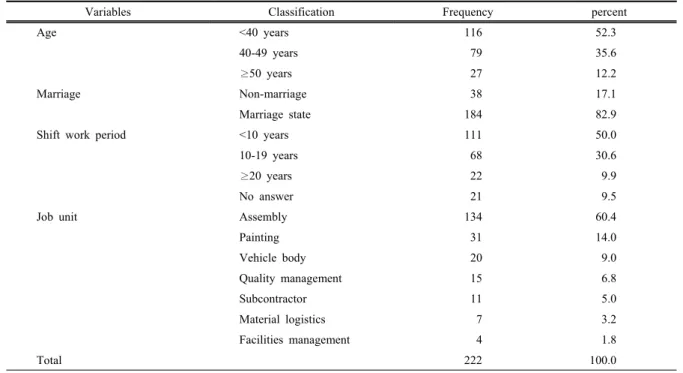 Table 3. Changes of stress response after transition to consecutive day shift from day and night shift Variables