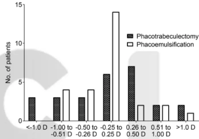 Table 2. Changes of best corrected visual acuity (BCVA), intraocular pressure (IOP), and refractive outcomes at 12 months post- post-operatively