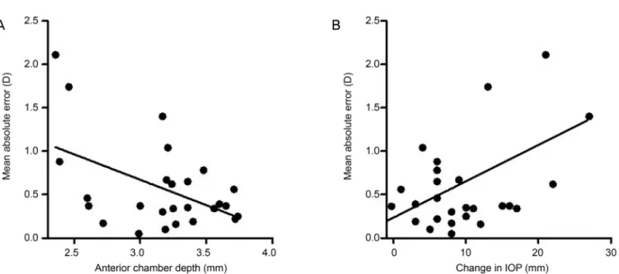 Figure 2. Schematic presentation of relationship between mean absolute error (MAE) and preoperative parameters
