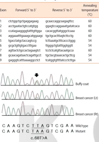 Figure 4. Sequence analysis of tumor tissue revealed a PTEN mutation (c.68  T>A transversion)