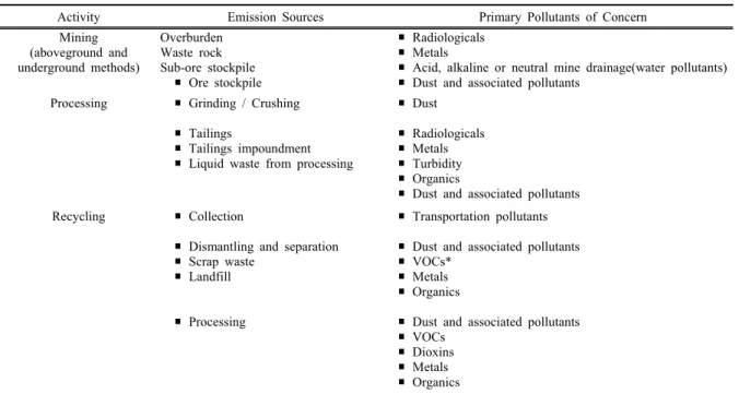 Table 1. Summary of pollutants of concern and emission sources occurred during RE mining, processing, and recycling activities