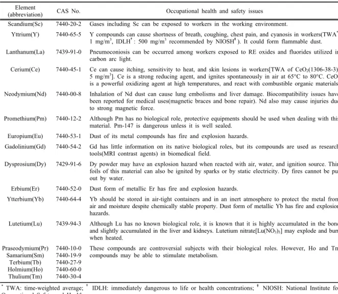 Table 2. Summary of occupational health and safety issues regarding RE