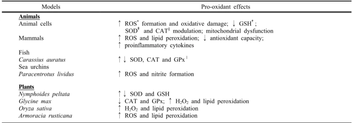 Table 4. Summary of RE-induced pro-oxidant effects in animal and plant models 