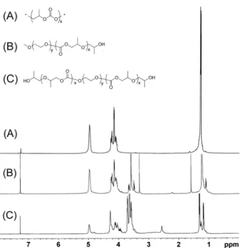 Figure 3.  1 H-NMR spectra of PPC (A), PEG-block-PPC (entry 1 in  Table 1) (B), and PPC-block-PEG-block-PPC (entry 1 in  Table 2) (C)