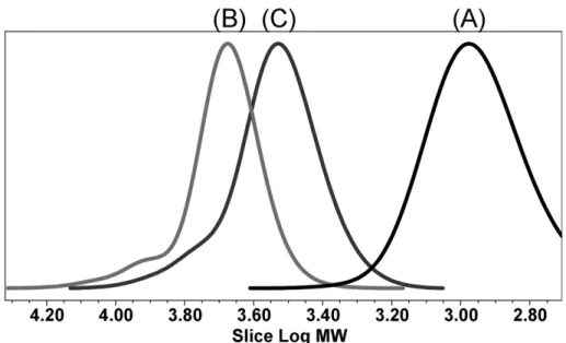 Table 2. CO 2 /PO copolymerization results of PEG-block-PPC-block-PEG triblock copolymers by feeding various HO-PEG-OH as a chain  transfer agenta