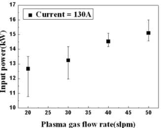 Figure 7. Average input power as a function of the plasma gas flow  rate.