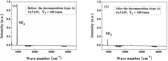 Figure 11. Decomposition of PFCs as a function of the average  input power for type B