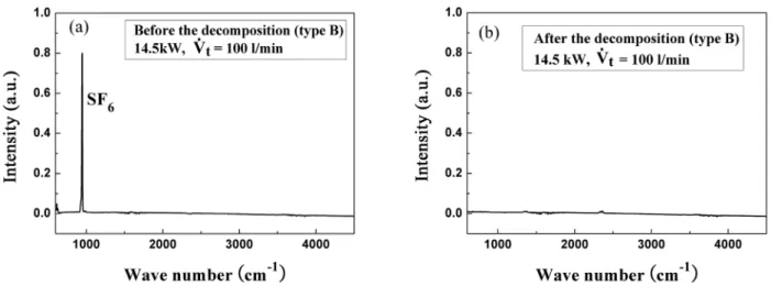 Figure 13. FT-IR analysis of SF 6 . (a) is for before the decomposition and (b) is for after the decomposition (type B).