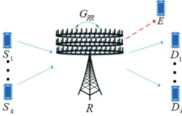 Figure 1 considers a massive MIMO AF relaying sys- sys-tem, where a FD relay (R) with M -massive receive and transmit antennas helps K single antenna-pair users (S k , D k ) communicate, while an eavesdropper (E) tries to intercept the transmission between