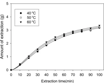 Figure 2. Anchovy oil extraction curves by SCO 2  at 15 MPa and  CO 2  flow rate of 22 g/min.