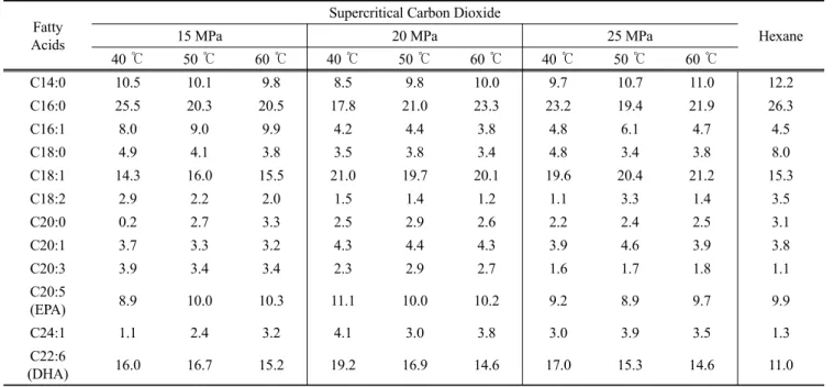 Table 1. General composition of freeze dried anchovy before and  after SCO 2  extraction (%) Components Raw material After SCO 2  extraction