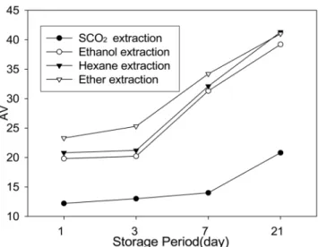 Figure 6. Comparison of acid values of anchovy oils obtained by  SCO 2  extraction and organic solvent extraction.