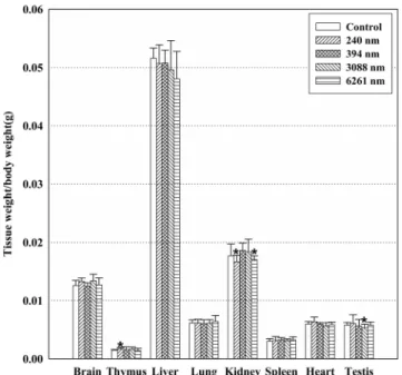 Figure 1. A comparison of growth rates with the length of MWCNTs. 