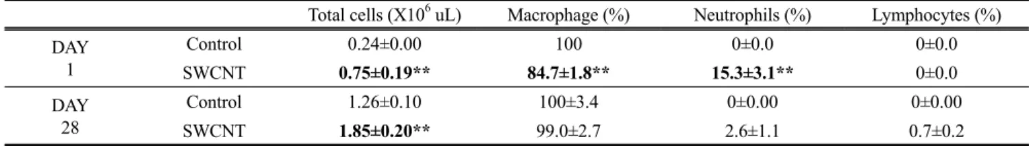 Table 3. Changes in BAL cells after SWCNT exposures (Unit: X10 6  cells) Total cells (X10 6  uL) Macrophage (%) Neutrophils (%) Lymphocytes (%) DAY 1 Control 0.24±0.00 100 0±0.0 0±0.0 SWCNT 0.75±0.19** 84.7±1.8** 15.3±3.1** 0±0.0 DAY 28 Control 1.26±0.10 1