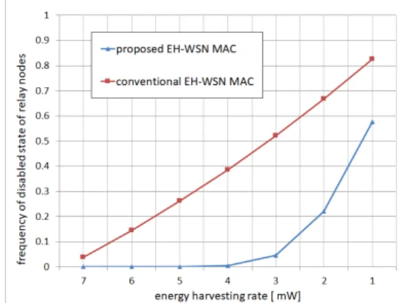 Fig.  2.  Frequency  of  disabled  state  of  relay  nodes