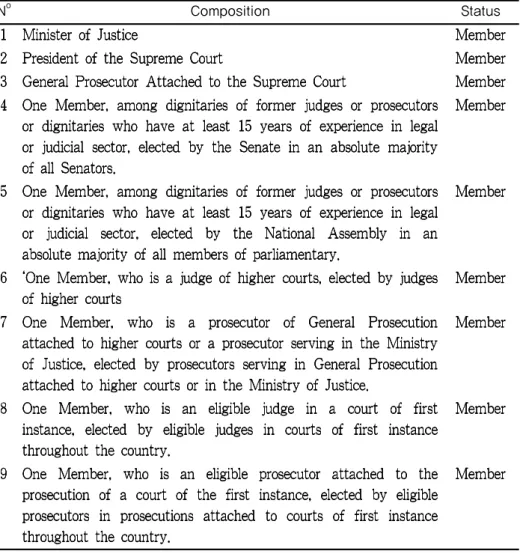 Table 1: the Composition of the Council of the Magistracy