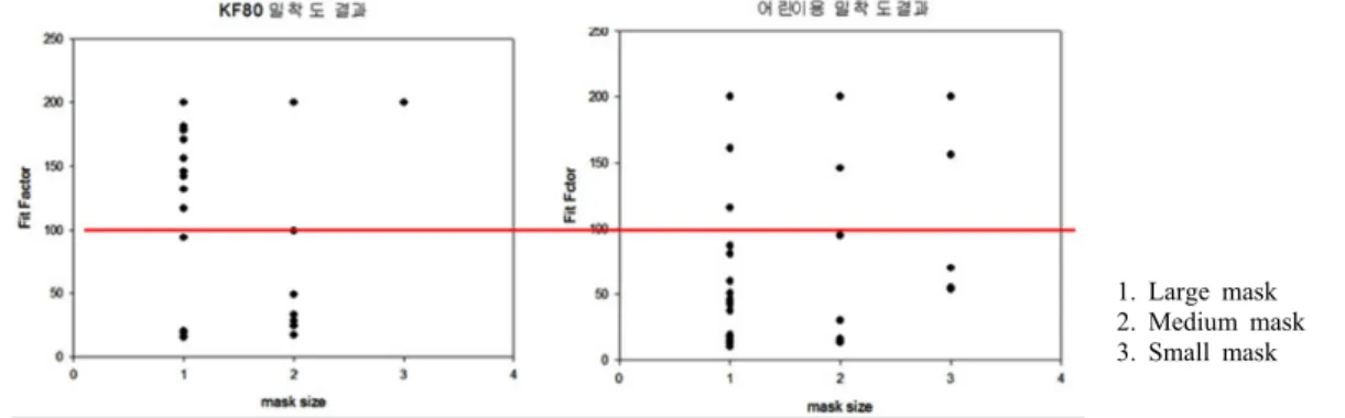 Fig 12. Fit Factor in each mask Table 9. Result of Fit factor &amp; Leakage