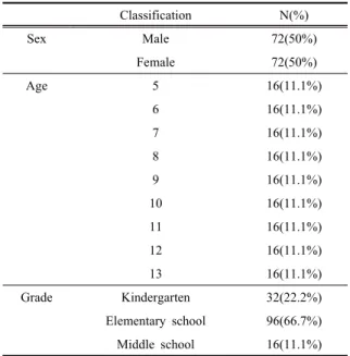 Table 2. General characteristics of the study subjects (N=144)