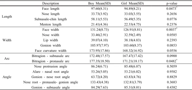 Table 3. Results of Correlation analysis 