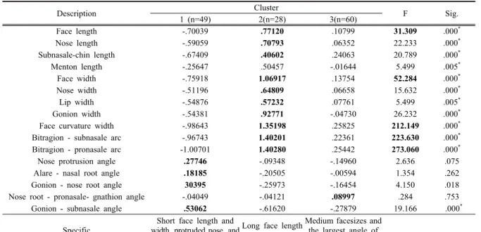 Table 5. The Results of Clustering by Facial Anthropometry