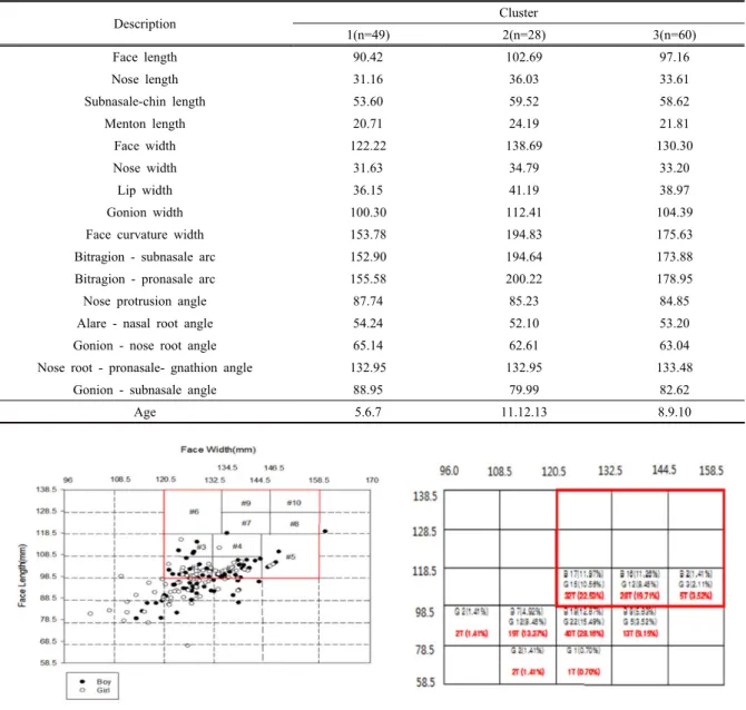 Fig 7. Distribution of test subjects plotted on the NIOSH Panel Table 6. Centroid for each facial anthropometry by Cluster