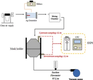 Figure 1. Schematic diagram of particle filtering mask filtration  efficiency measurement