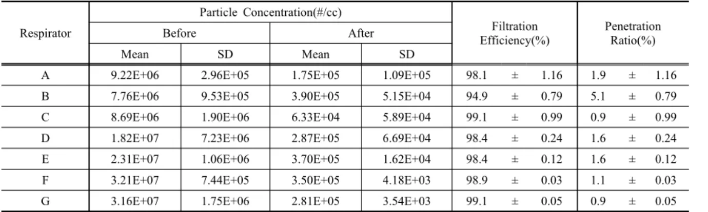 Table 1. Particle filtering mask filtration efficiency for silver nanoparticles(n=3)
