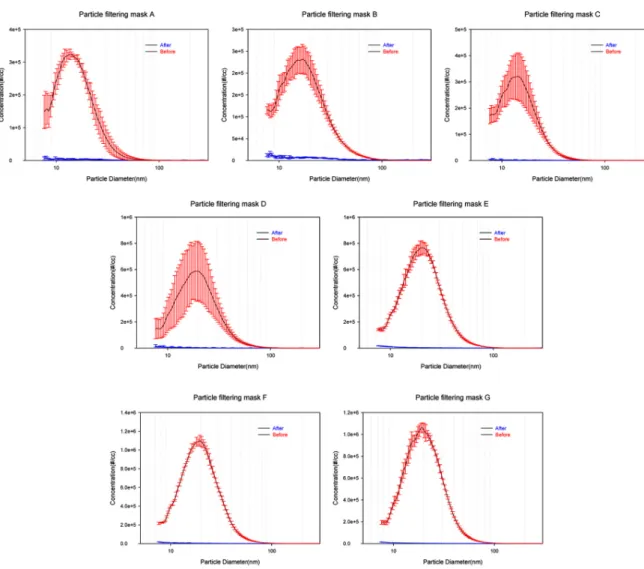 Figure 3. Concentration of silver nano particles before and after particle filtering mask filter