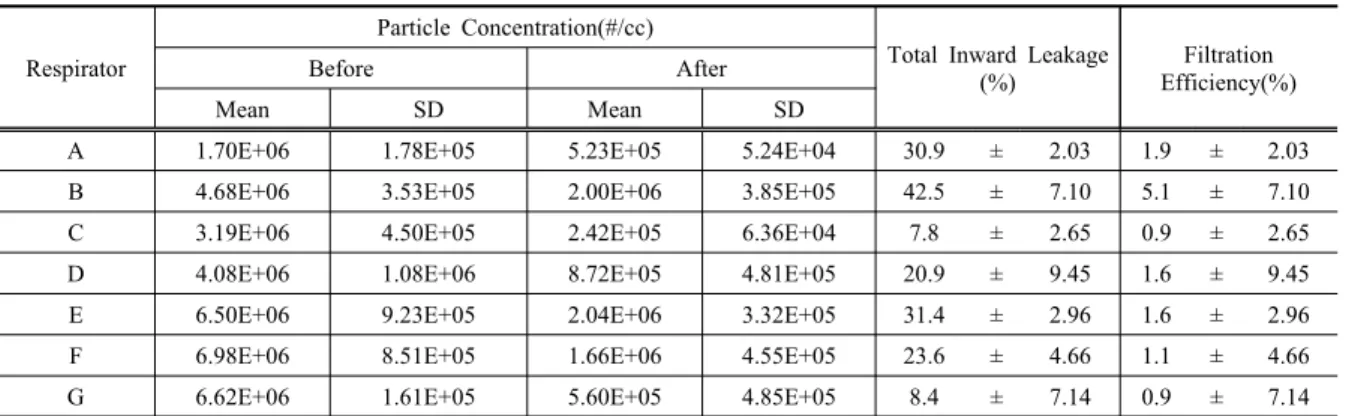 Table 5. Particle filtering mask penetration ratio compared to  manikin-based total inward leakage 