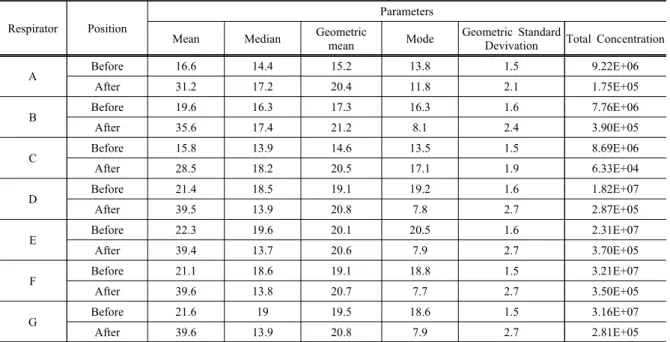 Table 6. Particle size mean, median, geometric mean, mode, geometirc standard deviation and total concentration before and after particle  filtering mask filer