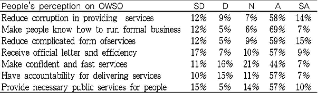 Table 2: People s perception on the OWSO for social interest People s perception on OWSO SD D N A SA