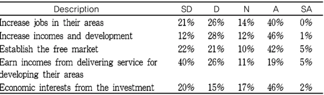 Table 3: People s perception on the OWSO for economic interest               Description SD D N A SA