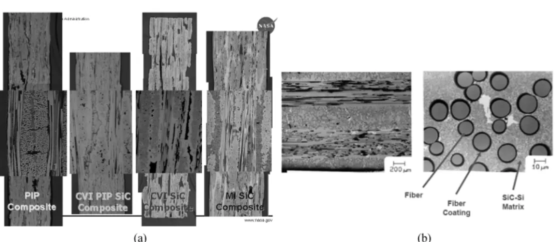 Figure 12.  PIP, CVI/PIP, CVI, 및 MI  공정에 의해 제조된 SiC/SiC복합재의 단면 광학사진(a)와 MI  공정에 의한 SiC/SiC  복합재의 미세구조(b).
