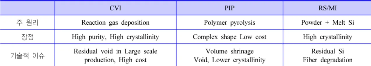 Table 2.  MI C/C-SiC와 C/SiC복합재의 기계적 및 열적 물성