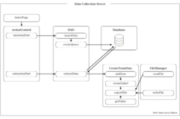 Fig.  4.  Generate  Process  of  Learning  Data 그림 3. 데이터 수집 서버 설계도