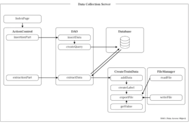 Fig.  4.  Generate  Process  of  Learning  Data 그림 3. 데이터 수집 서버 설계도