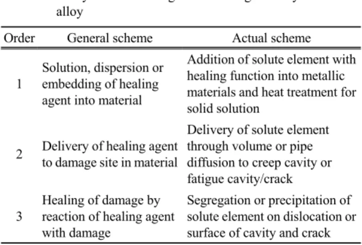 Table 1. General scheme for self-healing of damage in structural  materials and actual scheme for self-healing of creep  cavity in heat resisting steel and fatigue cavity/crack in Al  alloy