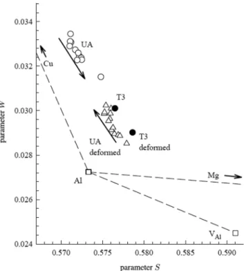 Figure 4. Plot of the positron annihilation parameters S and W for  a self-healing aluminium alloy due to a deformation step  and the healing action[13].