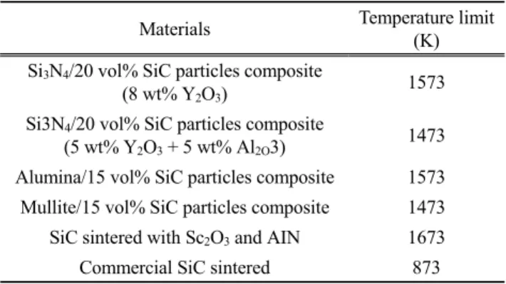 Table 3. Temperature limit of several ceramics