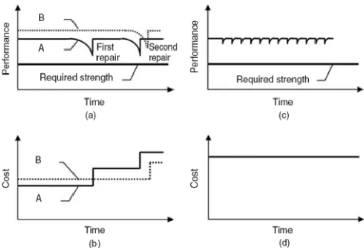Figure 8. Performance (a) and costs (b) with elapse of time for  normal (A) and high quality (B) structures