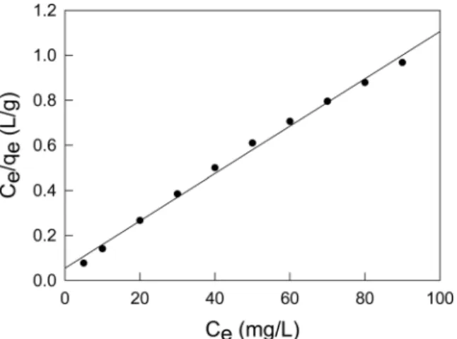 Figure 3. Freundlich isotherms of amaranth dye on activated carbon  at 298 K.