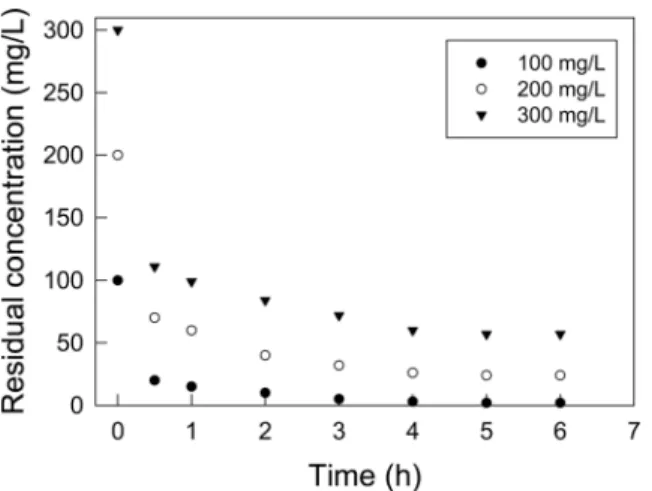 Figure 4. Adsorption kinetic curves of amaranth dye at different  initial concentration.