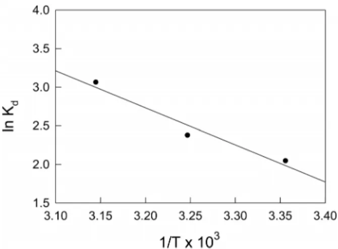 Figure 7. Adsorption kinetic curves of amaranth dye at different  temperature.